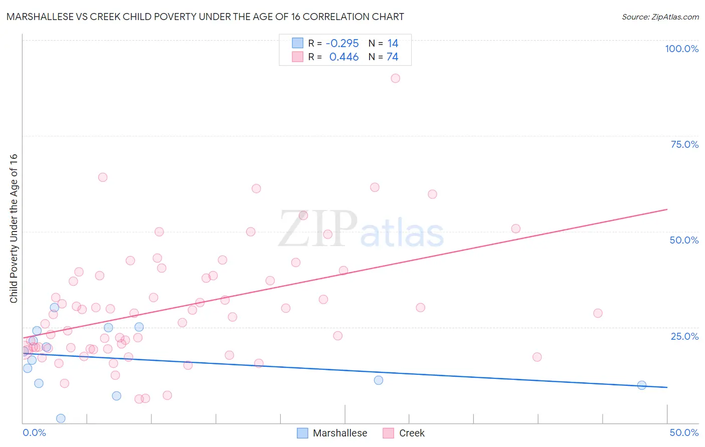 Marshallese vs Creek Child Poverty Under the Age of 16