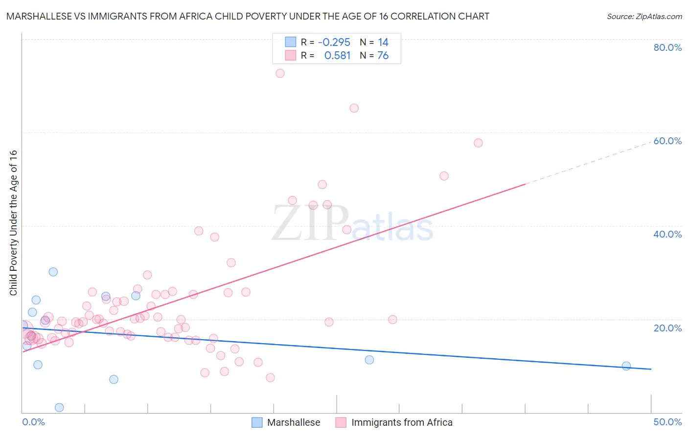 Marshallese vs Immigrants from Africa Child Poverty Under the Age of 16