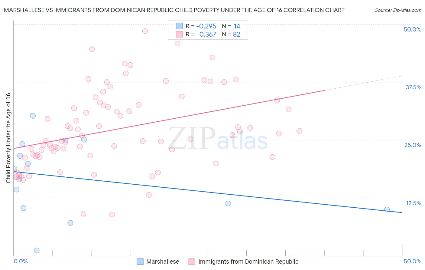 Marshallese vs Immigrants from Dominican Republic Child Poverty Under the Age of 16