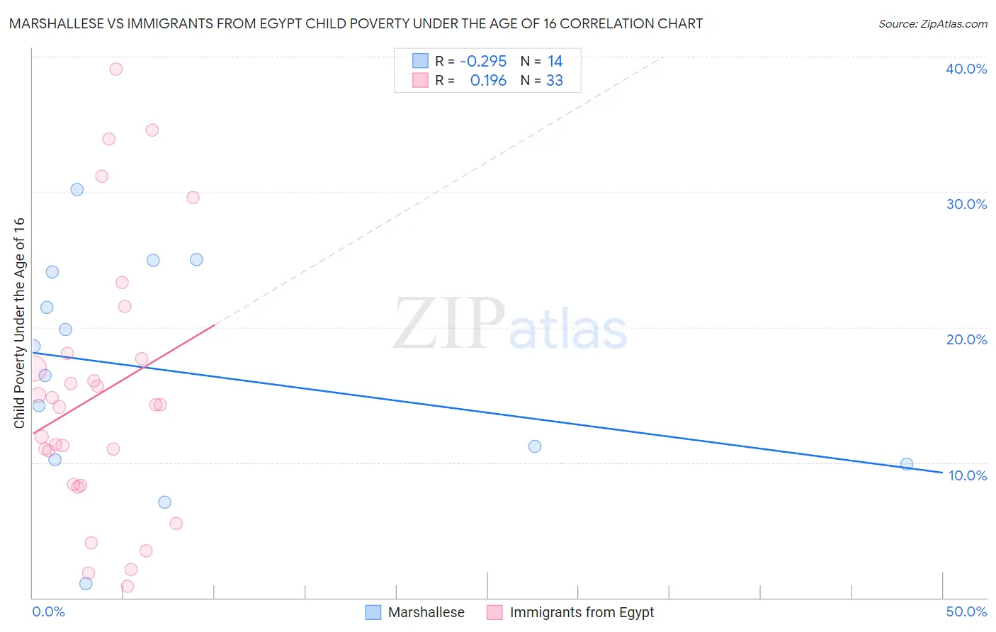 Marshallese vs Immigrants from Egypt Child Poverty Under the Age of 16