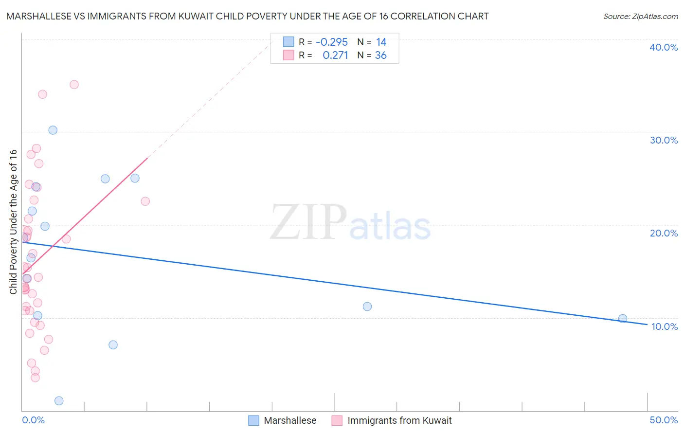 Marshallese vs Immigrants from Kuwait Child Poverty Under the Age of 16