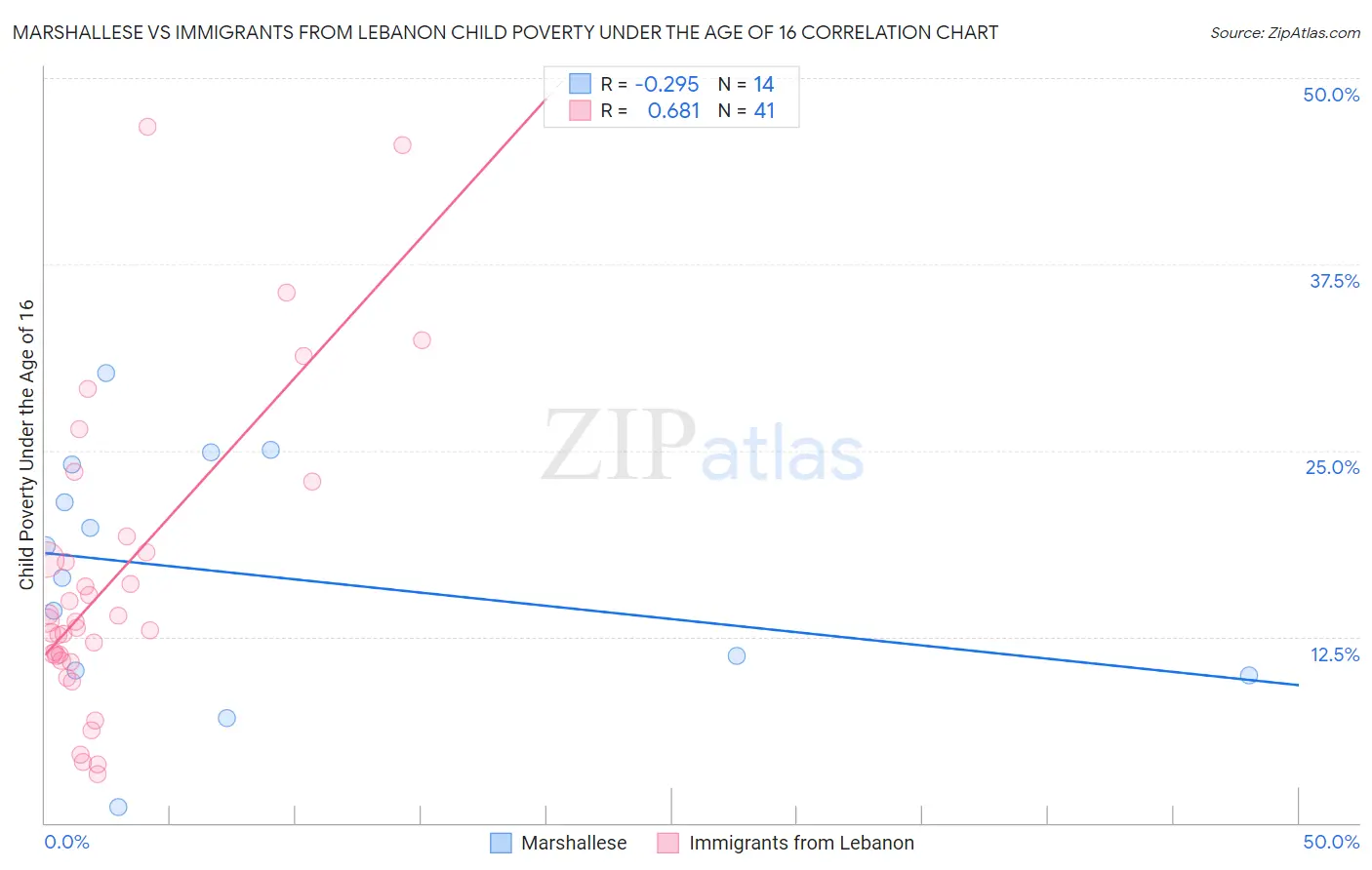 Marshallese vs Immigrants from Lebanon Child Poverty Under the Age of 16