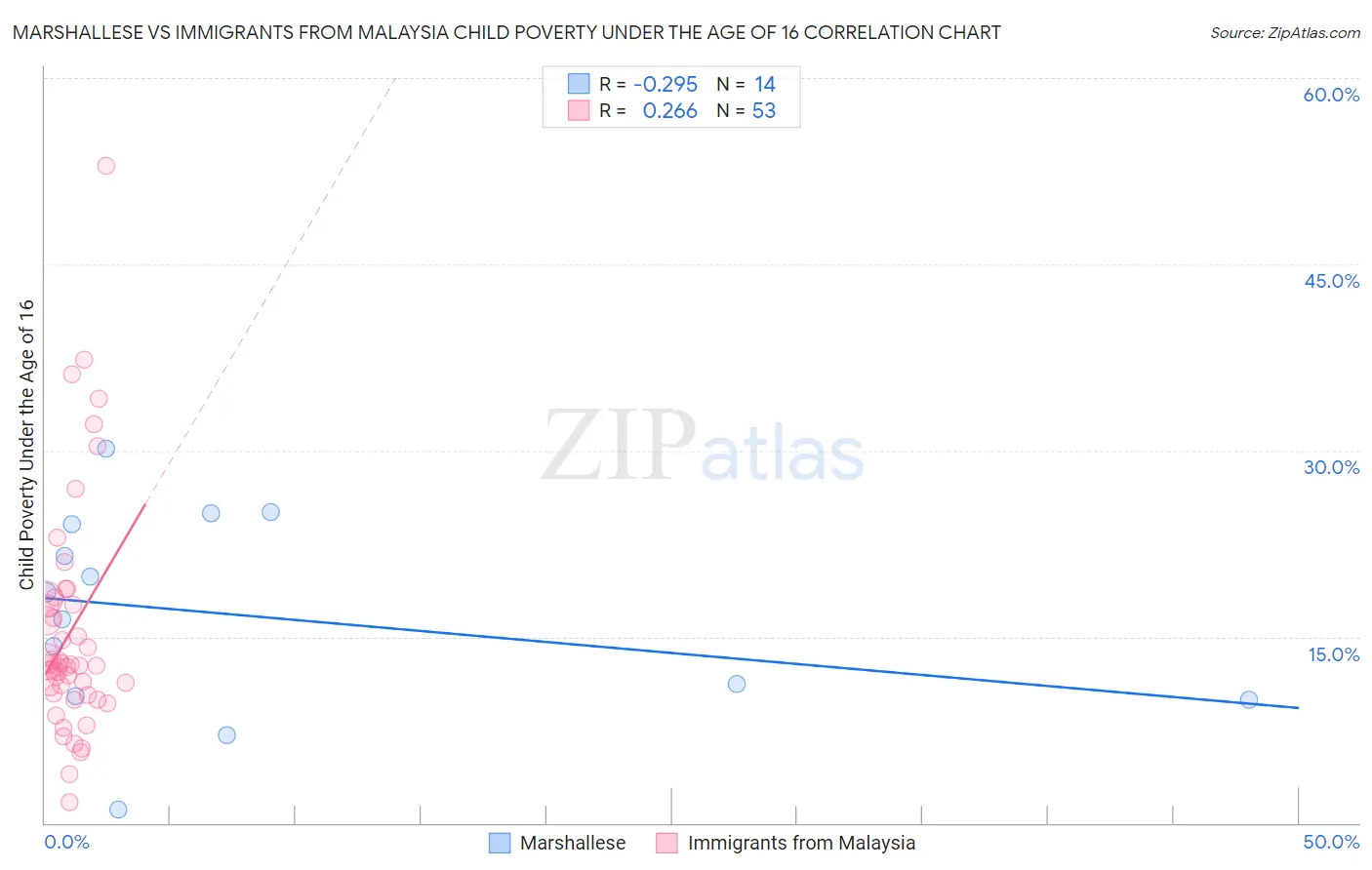 Marshallese vs Immigrants from Malaysia Child Poverty Under the Age of 16