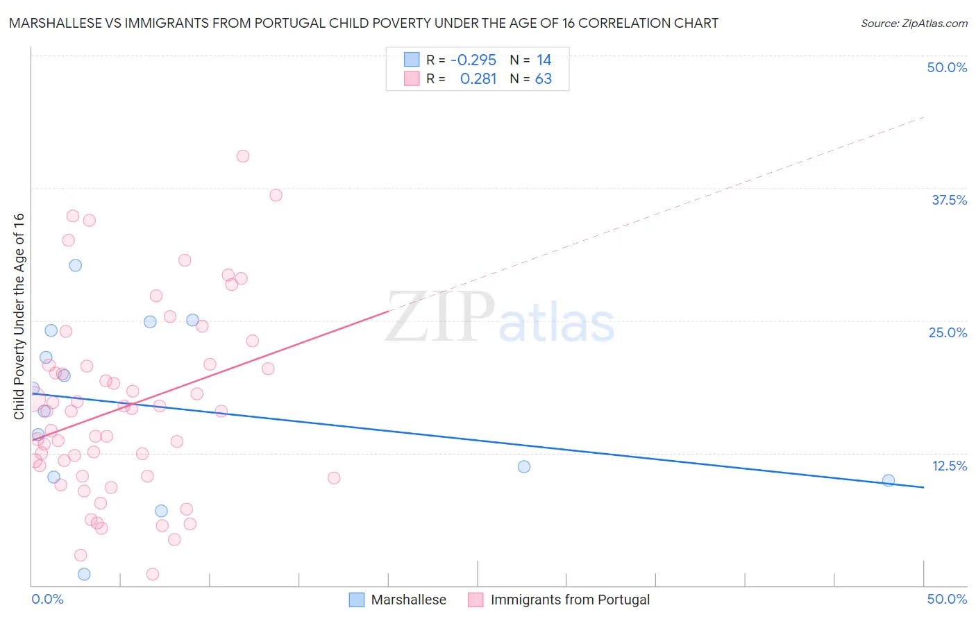 Marshallese vs Immigrants from Portugal Child Poverty Under the Age of 16