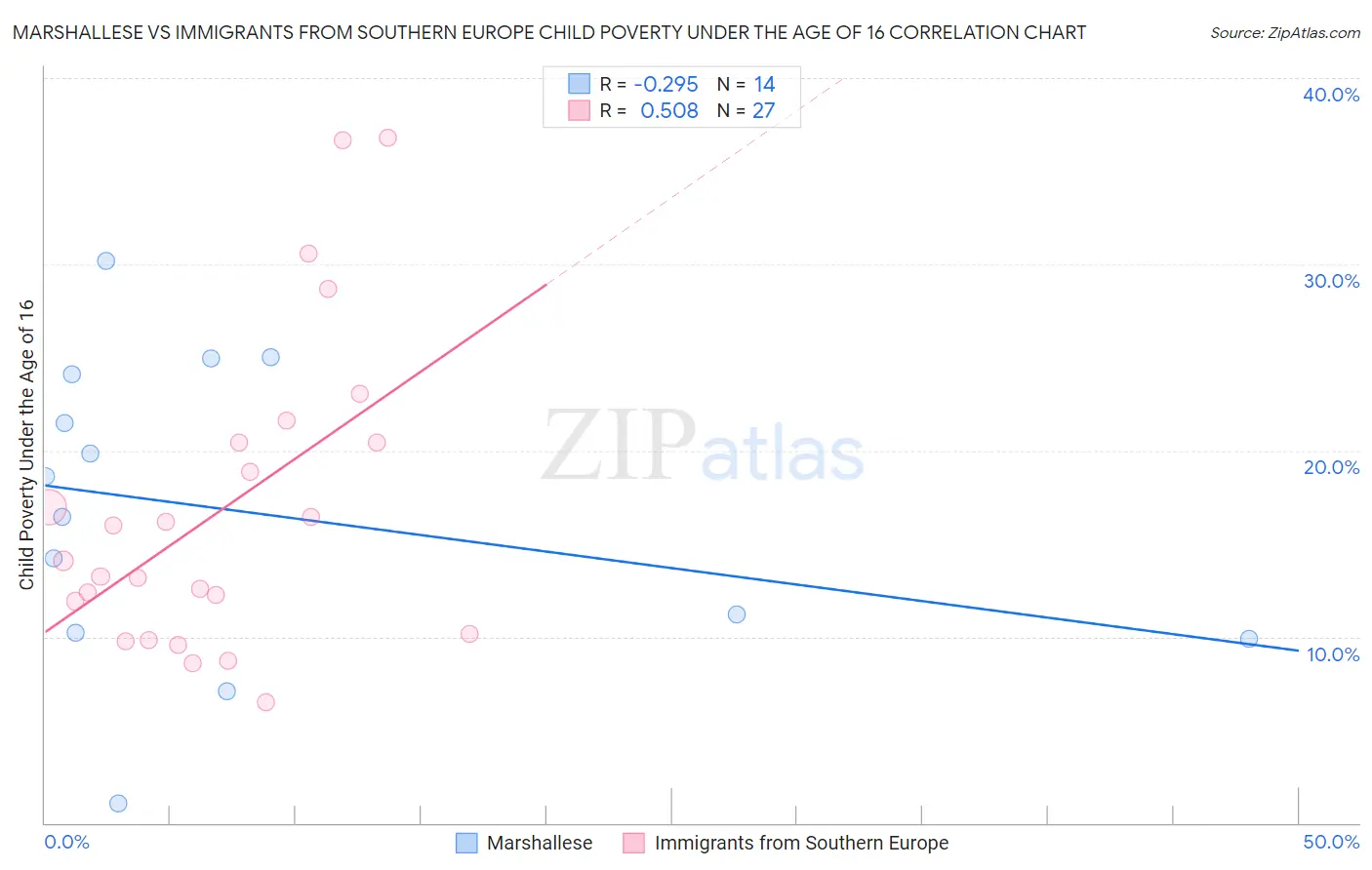 Marshallese vs Immigrants from Southern Europe Child Poverty Under the Age of 16