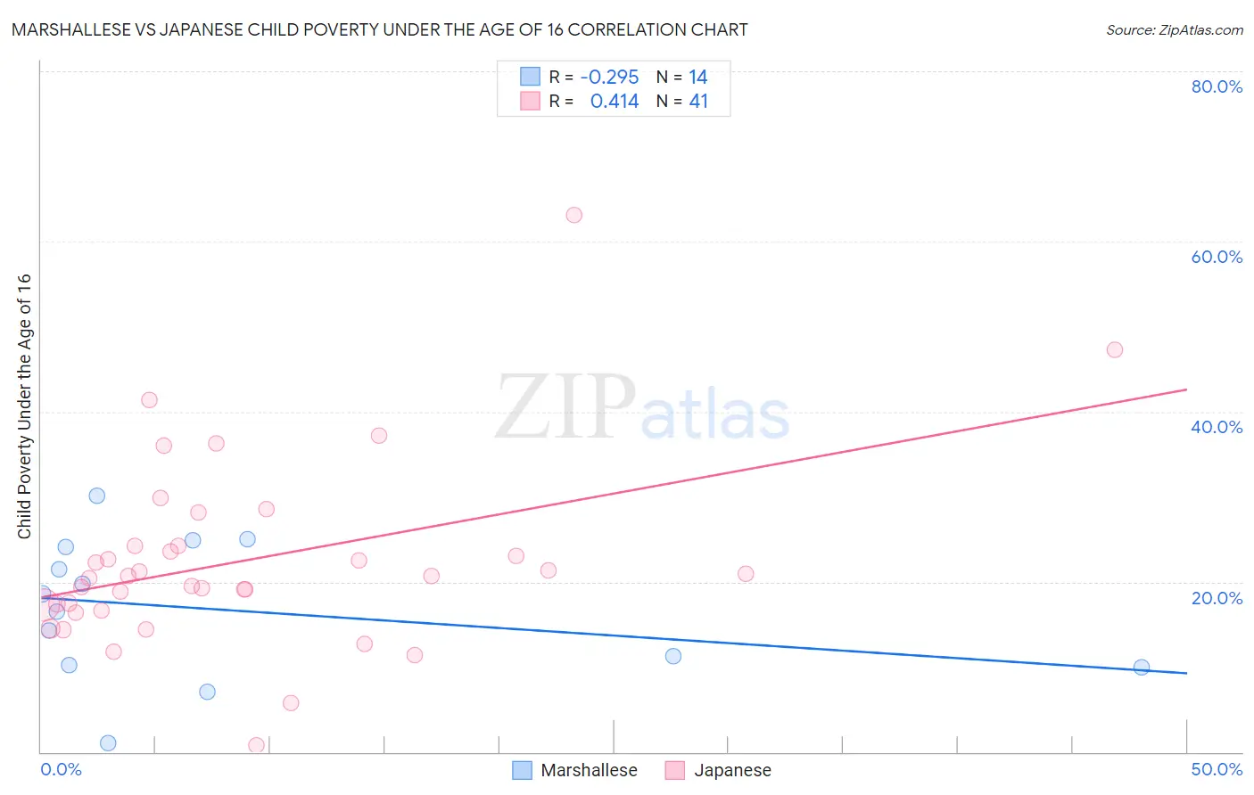 Marshallese vs Japanese Child Poverty Under the Age of 16