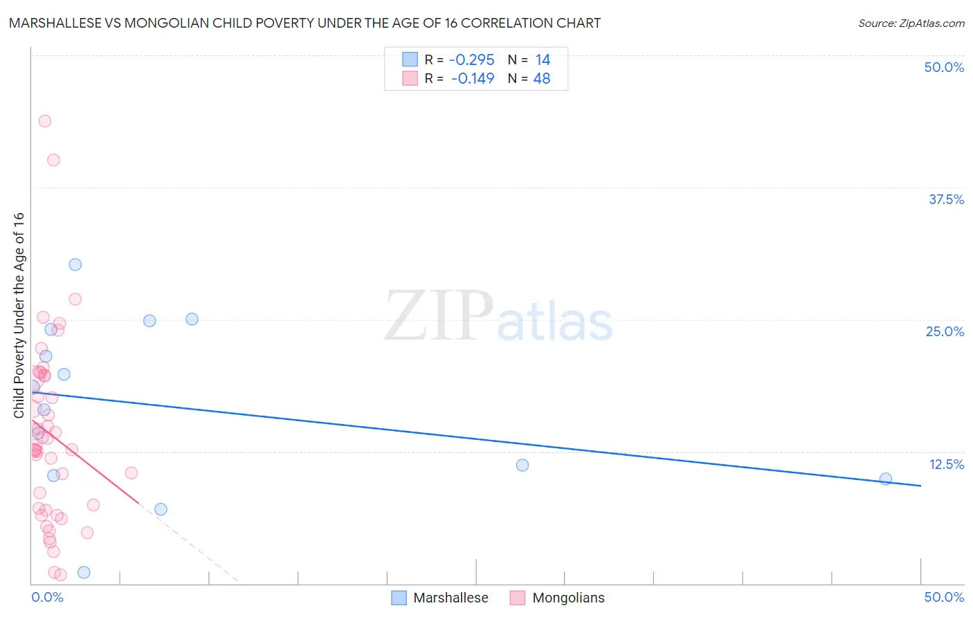 Marshallese vs Mongolian Child Poverty Under the Age of 16