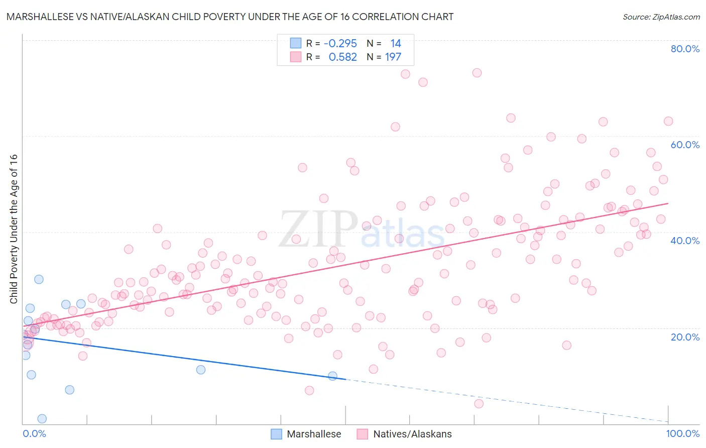 Marshallese vs Native/Alaskan Child Poverty Under the Age of 16