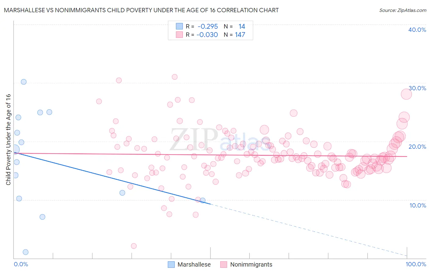 Marshallese vs Nonimmigrants Child Poverty Under the Age of 16
