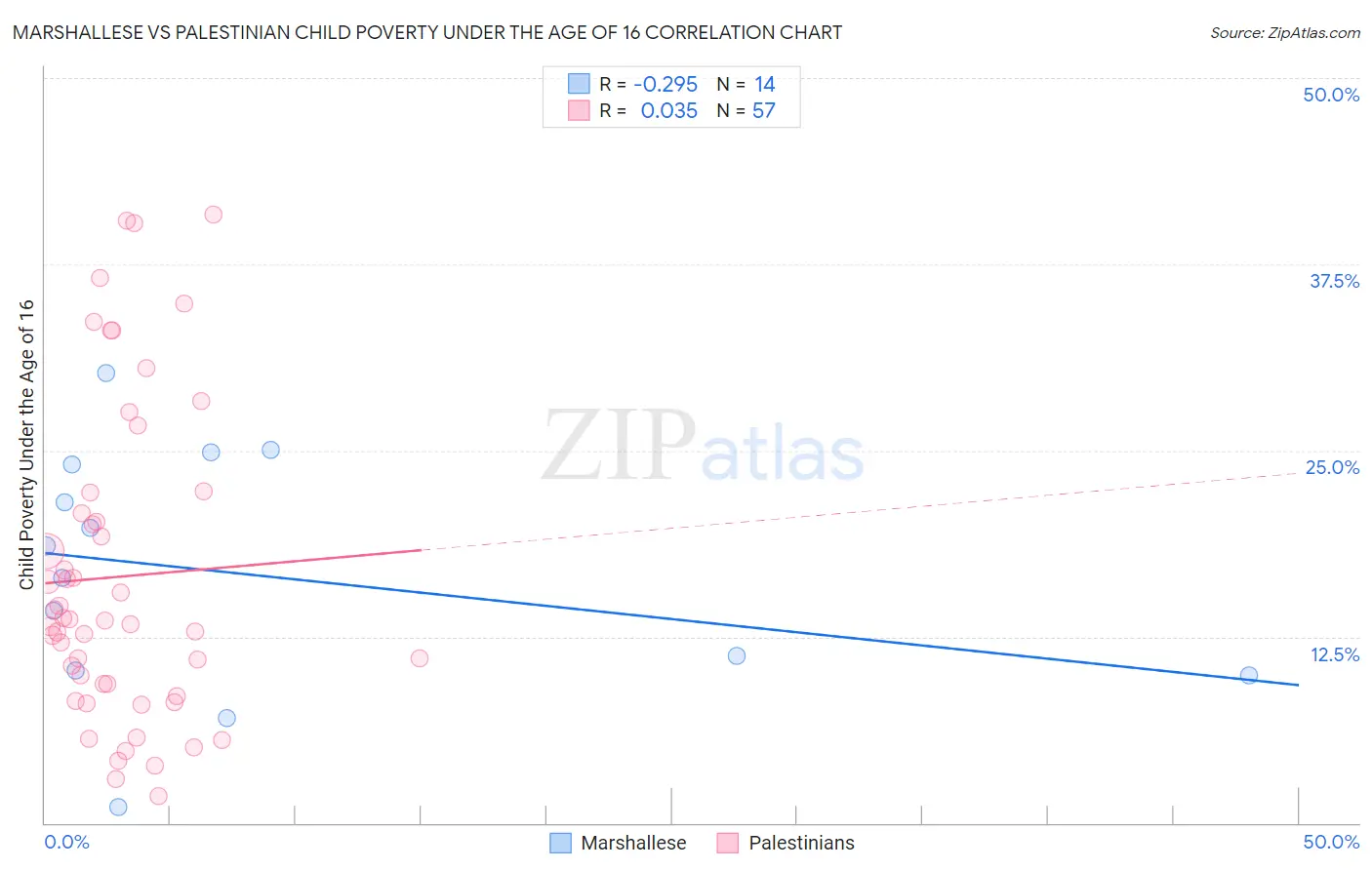 Marshallese vs Palestinian Child Poverty Under the Age of 16
