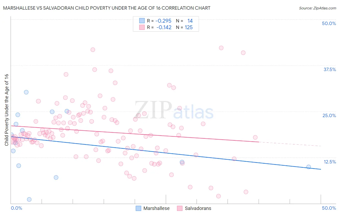 Marshallese vs Salvadoran Child Poverty Under the Age of 16