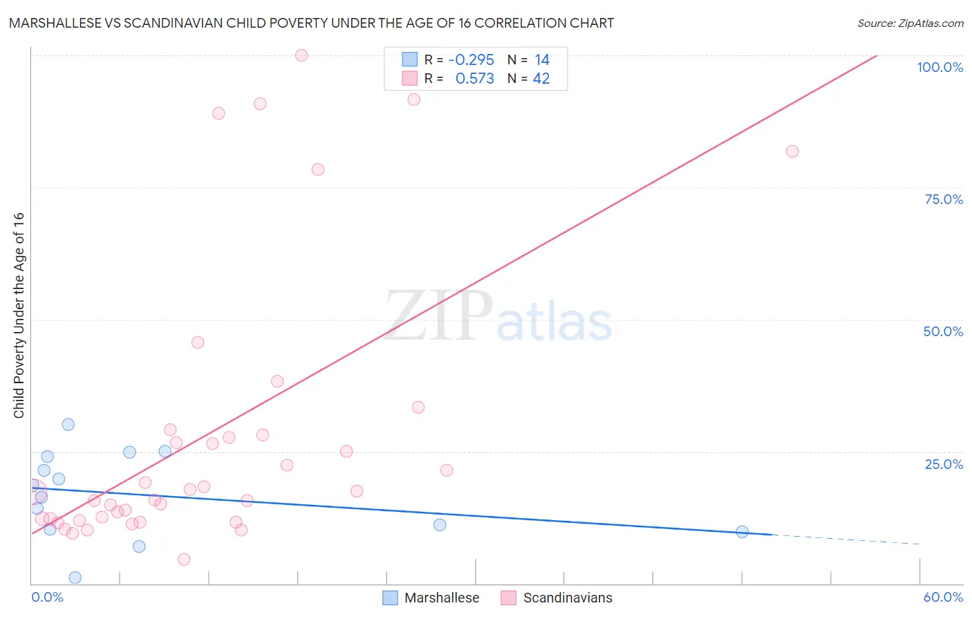 Marshallese vs Scandinavian Child Poverty Under the Age of 16