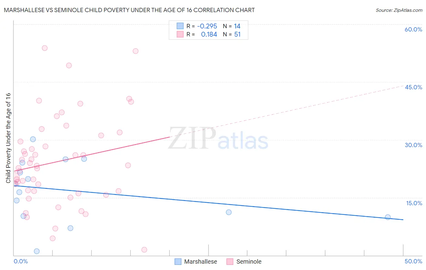 Marshallese vs Seminole Child Poverty Under the Age of 16