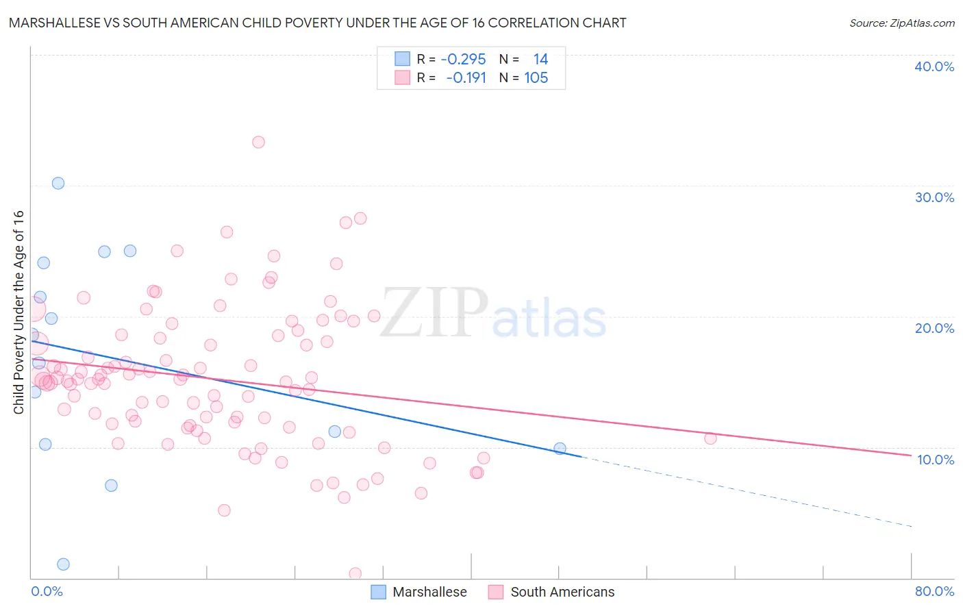 Marshallese vs South American Child Poverty Under the Age of 16