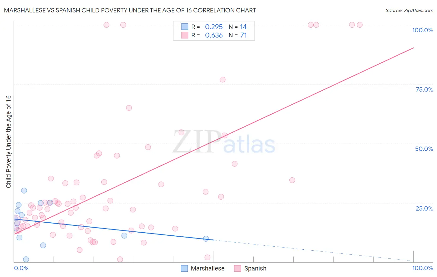 Marshallese vs Spanish Child Poverty Under the Age of 16