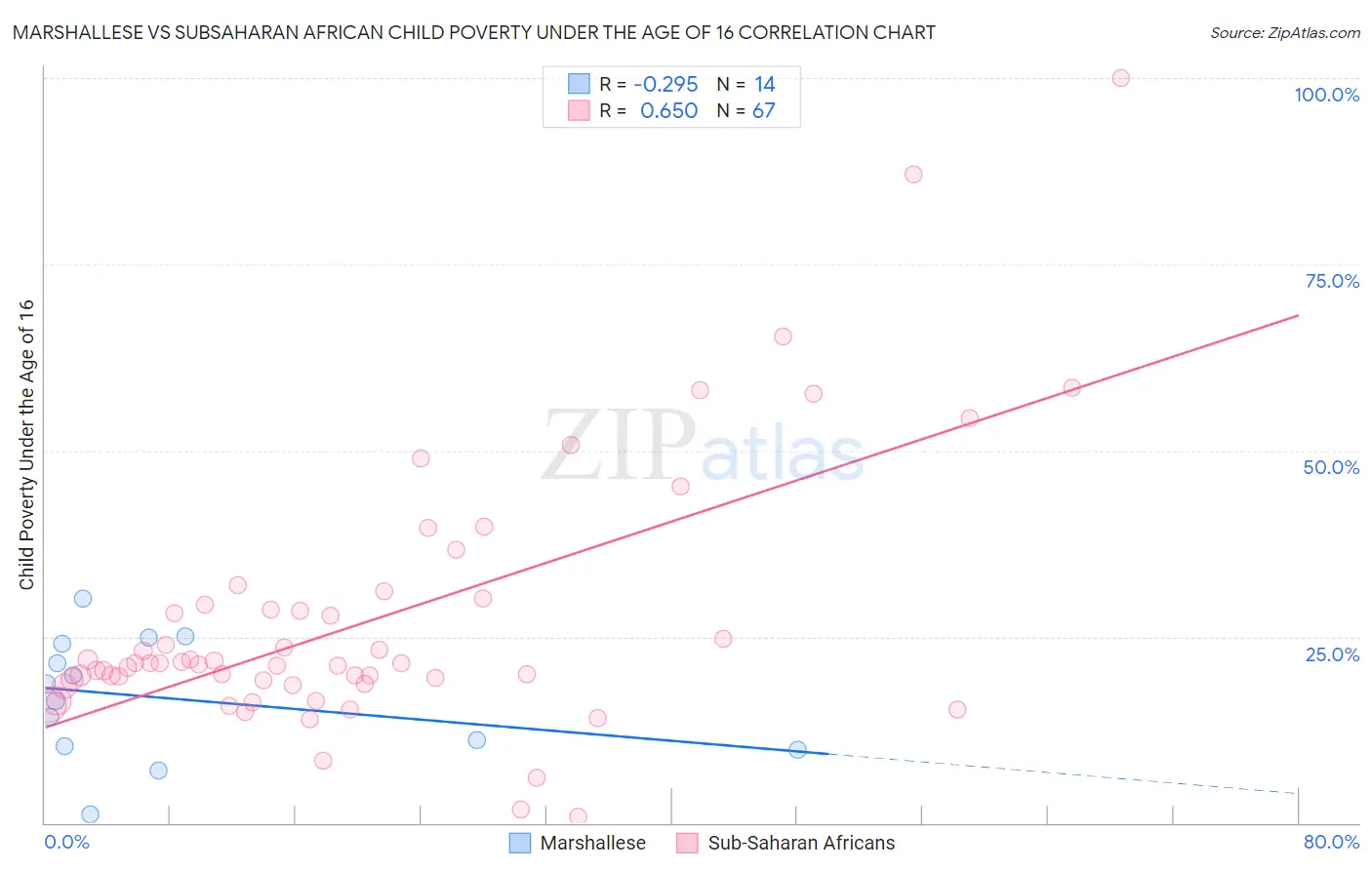 Marshallese vs Subsaharan African Child Poverty Under the Age of 16