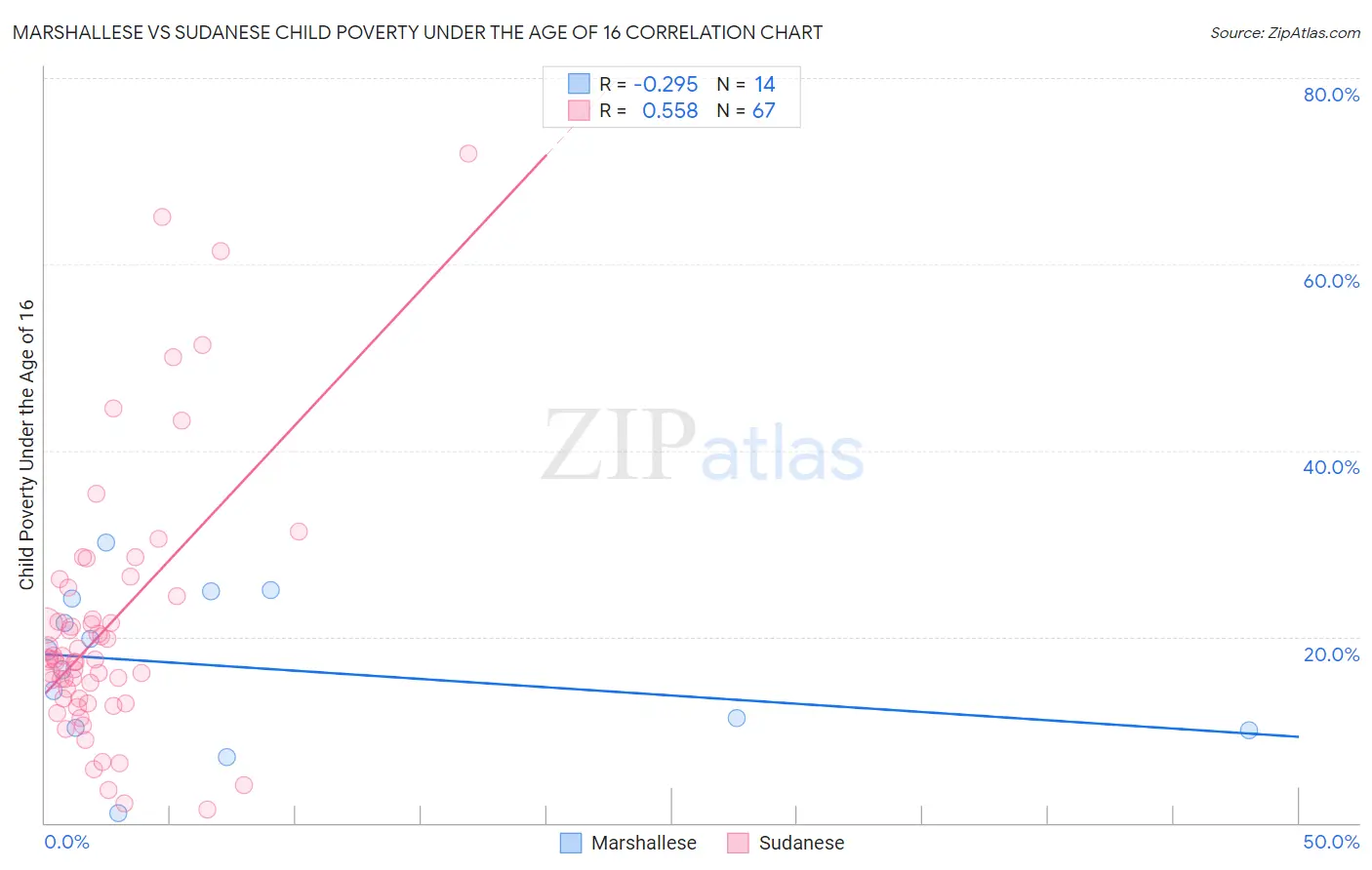 Marshallese vs Sudanese Child Poverty Under the Age of 16