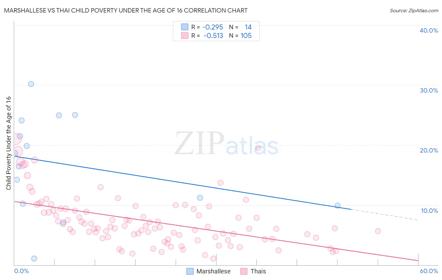 Marshallese vs Thai Child Poverty Under the Age of 16