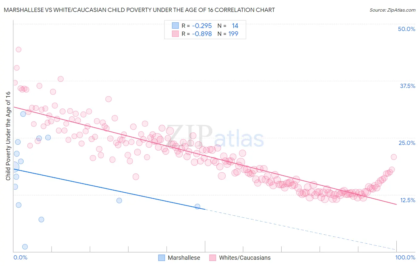 Marshallese vs White/Caucasian Child Poverty Under the Age of 16