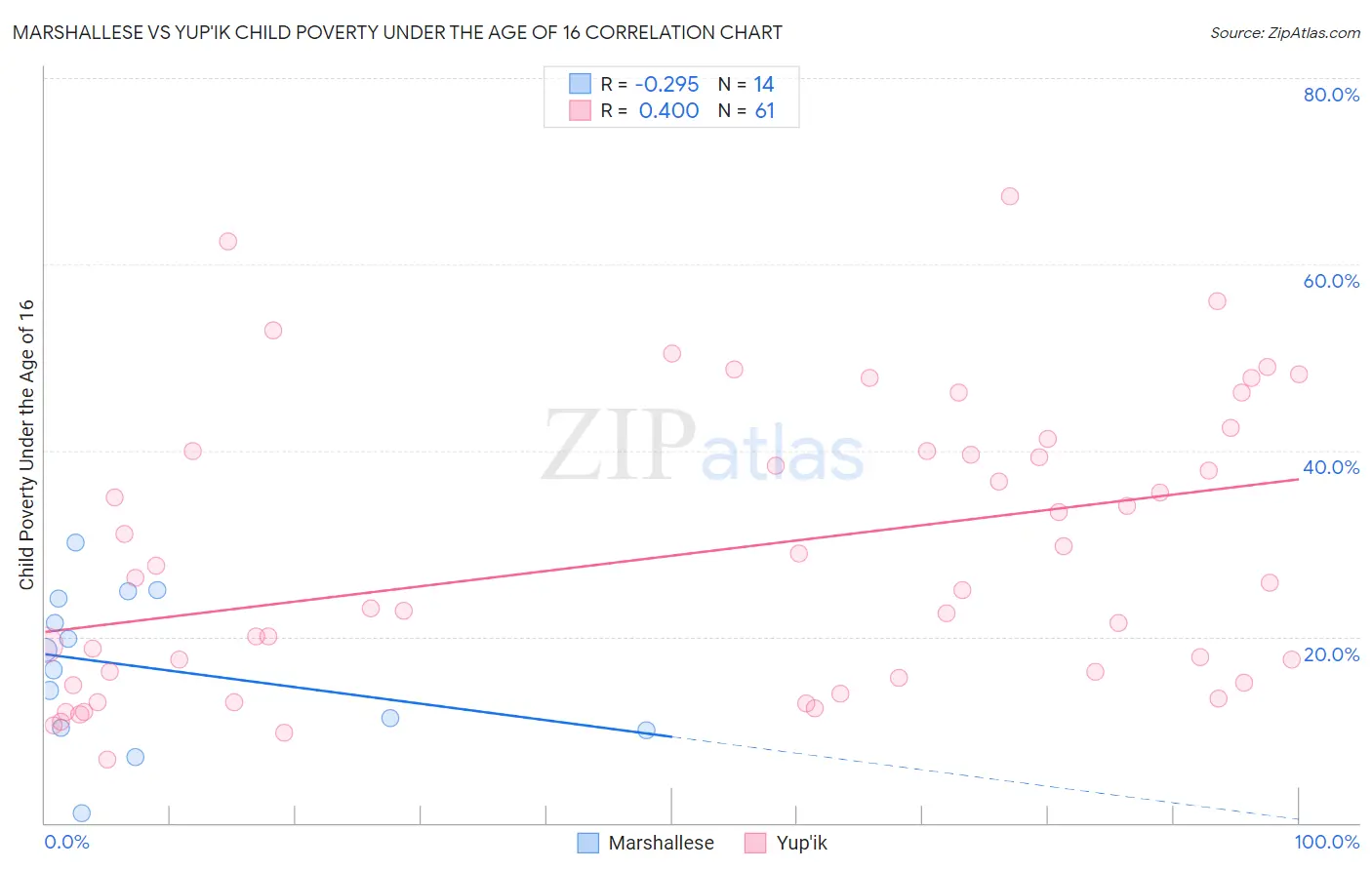 Marshallese vs Yup'ik Child Poverty Under the Age of 16