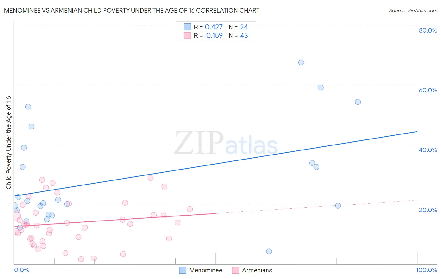 Menominee vs Armenian Child Poverty Under the Age of 16