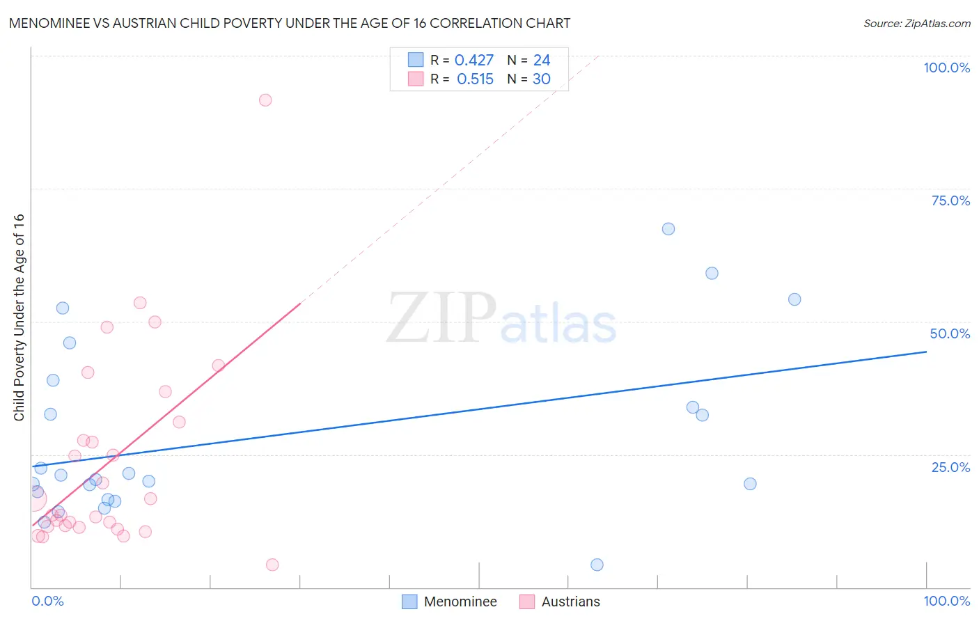 Menominee vs Austrian Child Poverty Under the Age of 16