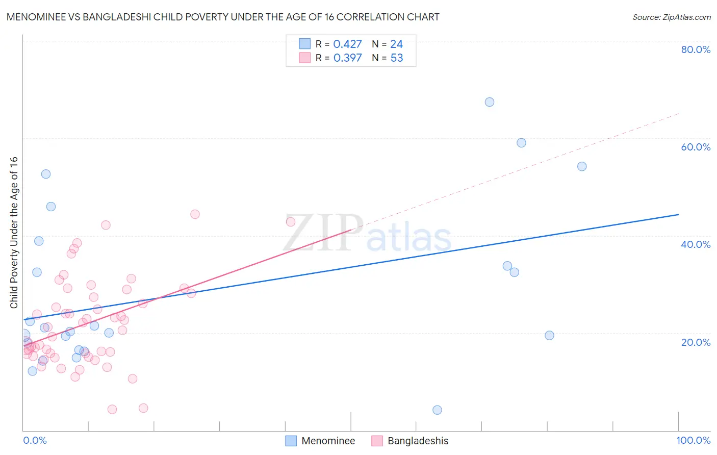 Menominee vs Bangladeshi Child Poverty Under the Age of 16