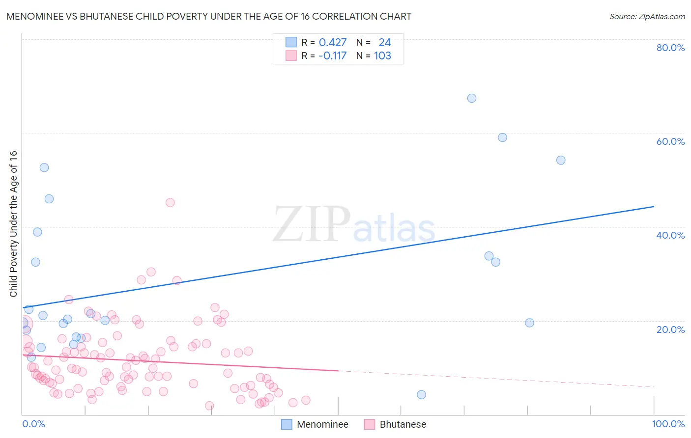 Menominee vs Bhutanese Child Poverty Under the Age of 16