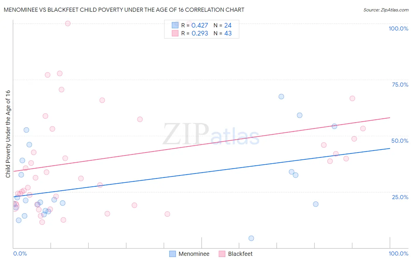 Menominee vs Blackfeet Child Poverty Under the Age of 16