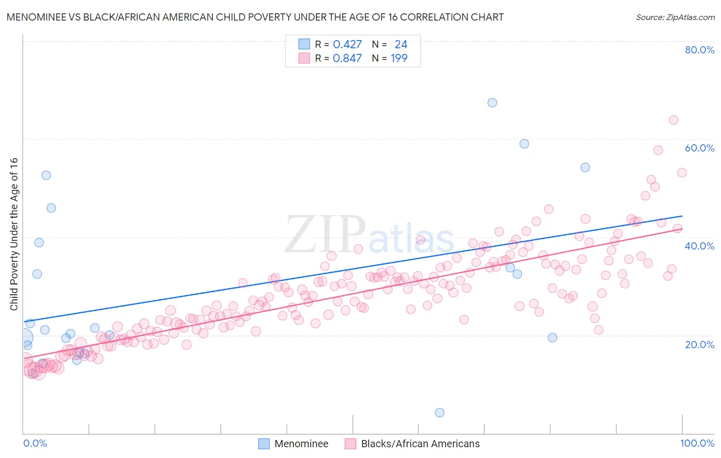 Menominee vs Black/African American Child Poverty Under the Age of 16