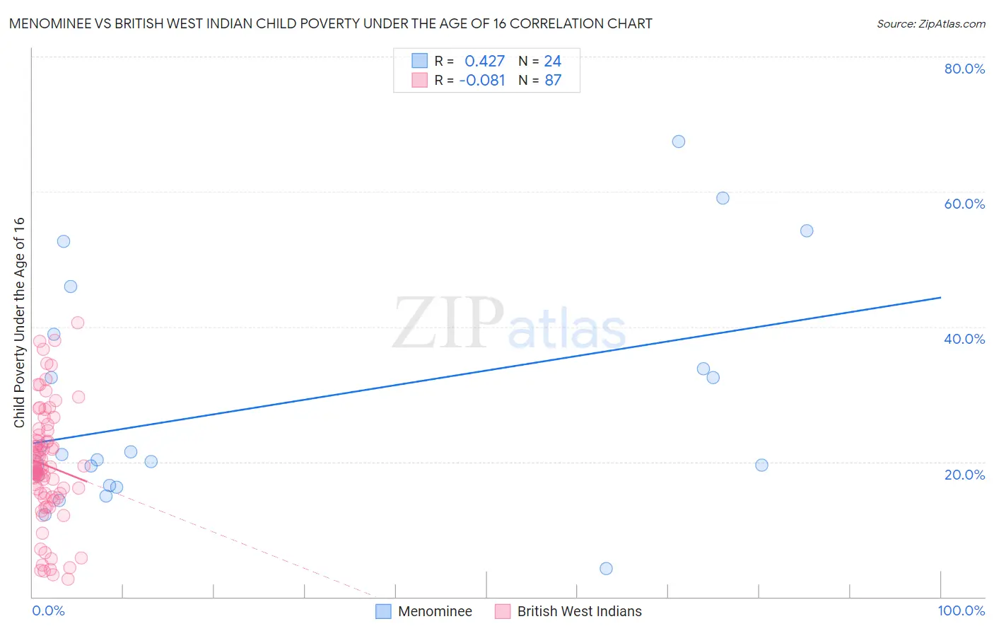 Menominee vs British West Indian Child Poverty Under the Age of 16