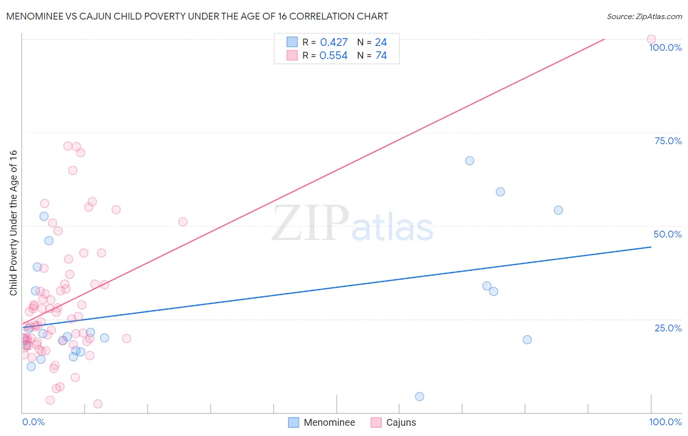 Menominee vs Cajun Child Poverty Under the Age of 16