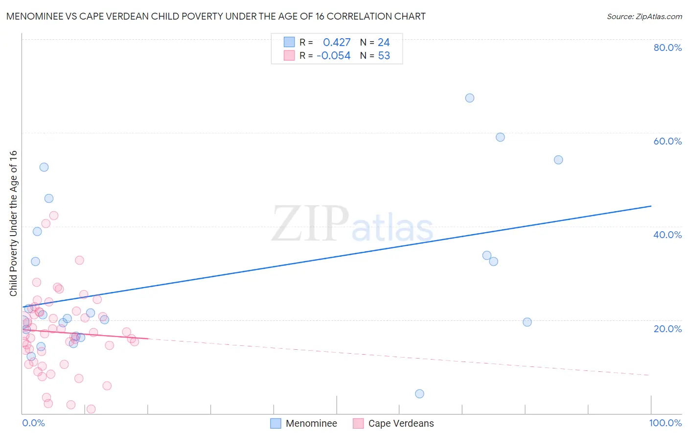 Menominee vs Cape Verdean Child Poverty Under the Age of 16