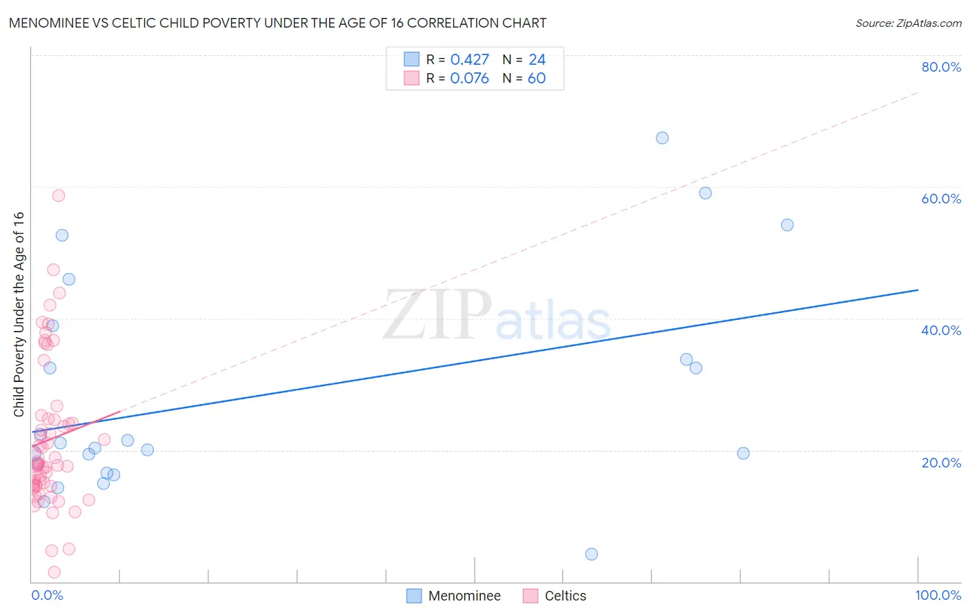 Menominee vs Celtic Child Poverty Under the Age of 16