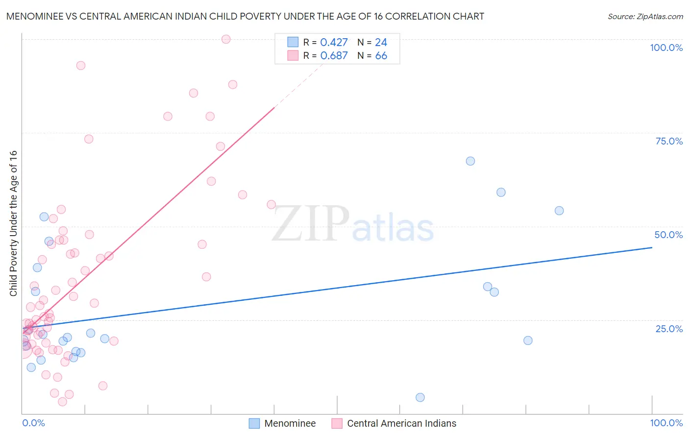 Menominee vs Central American Indian Child Poverty Under the Age of 16