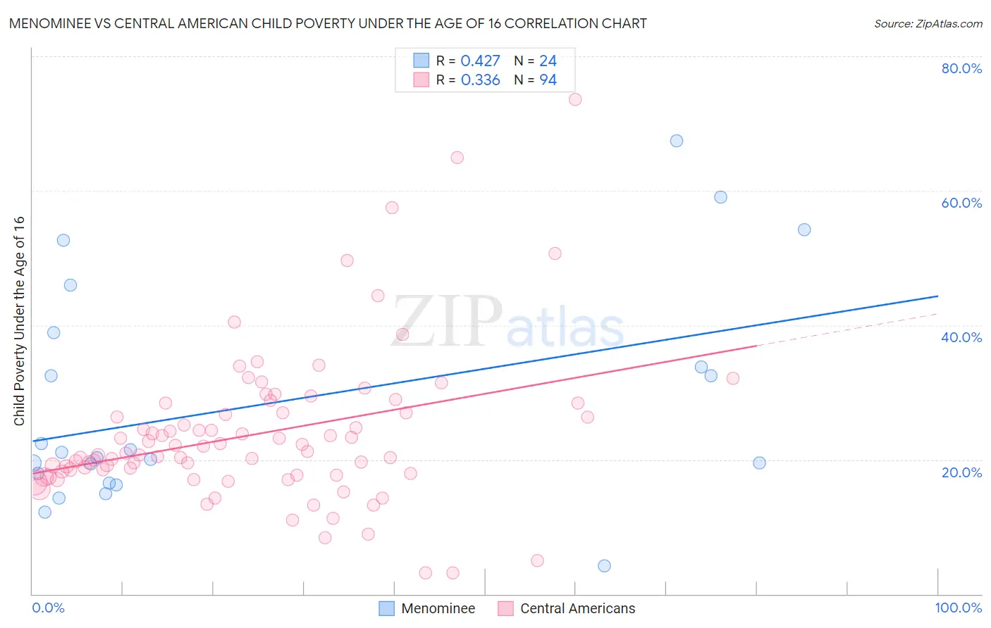 Menominee vs Central American Child Poverty Under the Age of 16