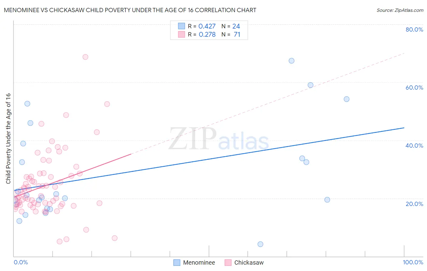 Menominee vs Chickasaw Child Poverty Under the Age of 16