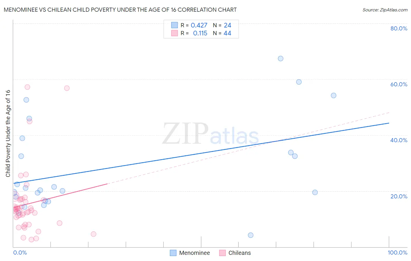 Menominee vs Chilean Child Poverty Under the Age of 16