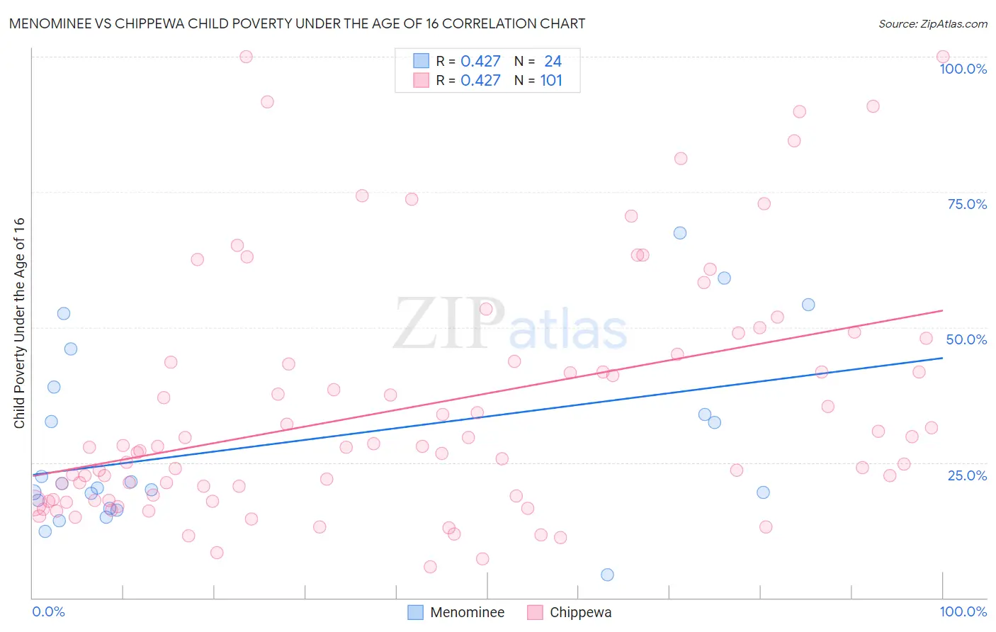 Menominee vs Chippewa Child Poverty Under the Age of 16