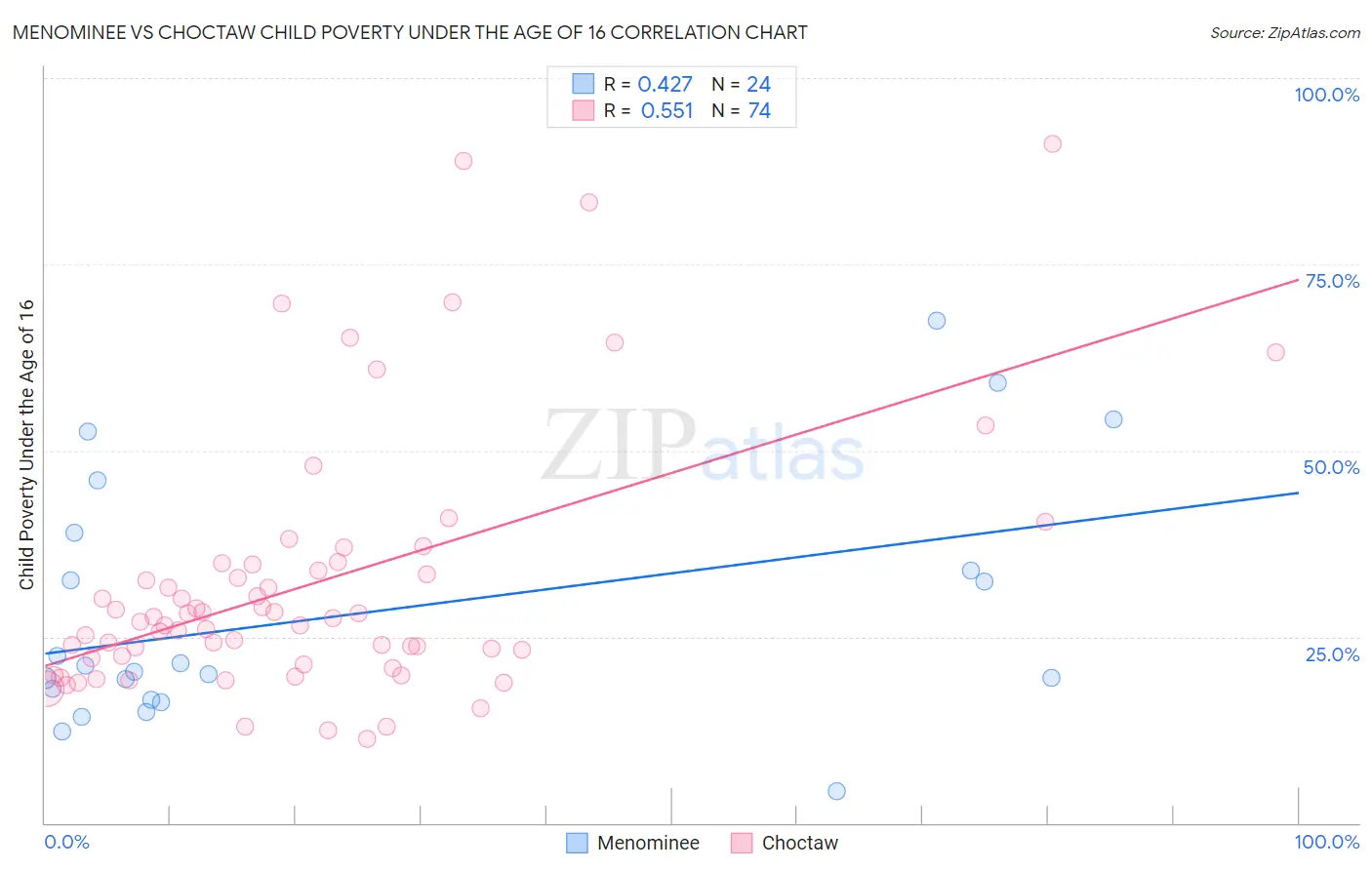 Menominee vs Choctaw Child Poverty Under the Age of 16