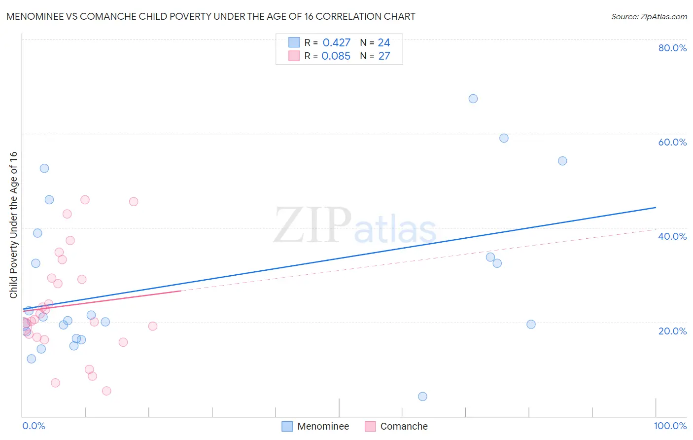 Menominee vs Comanche Child Poverty Under the Age of 16