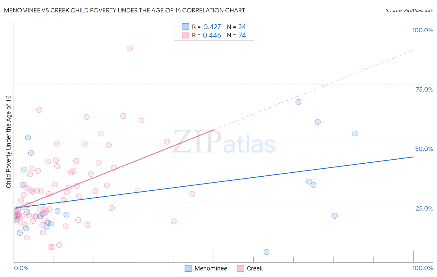 Menominee vs Creek Child Poverty Under the Age of 16