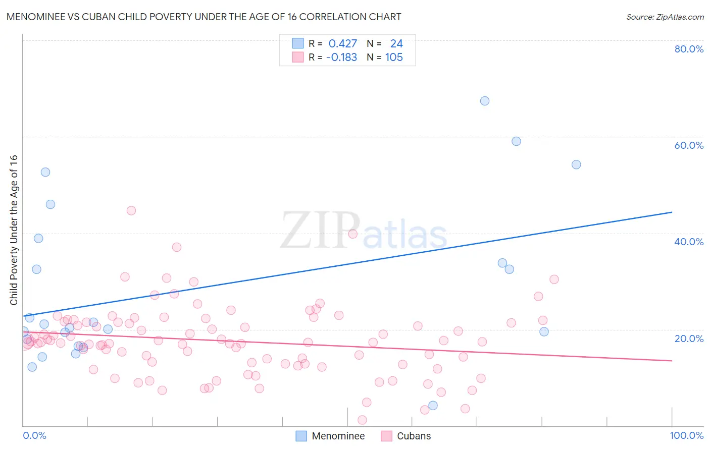 Menominee vs Cuban Child Poverty Under the Age of 16