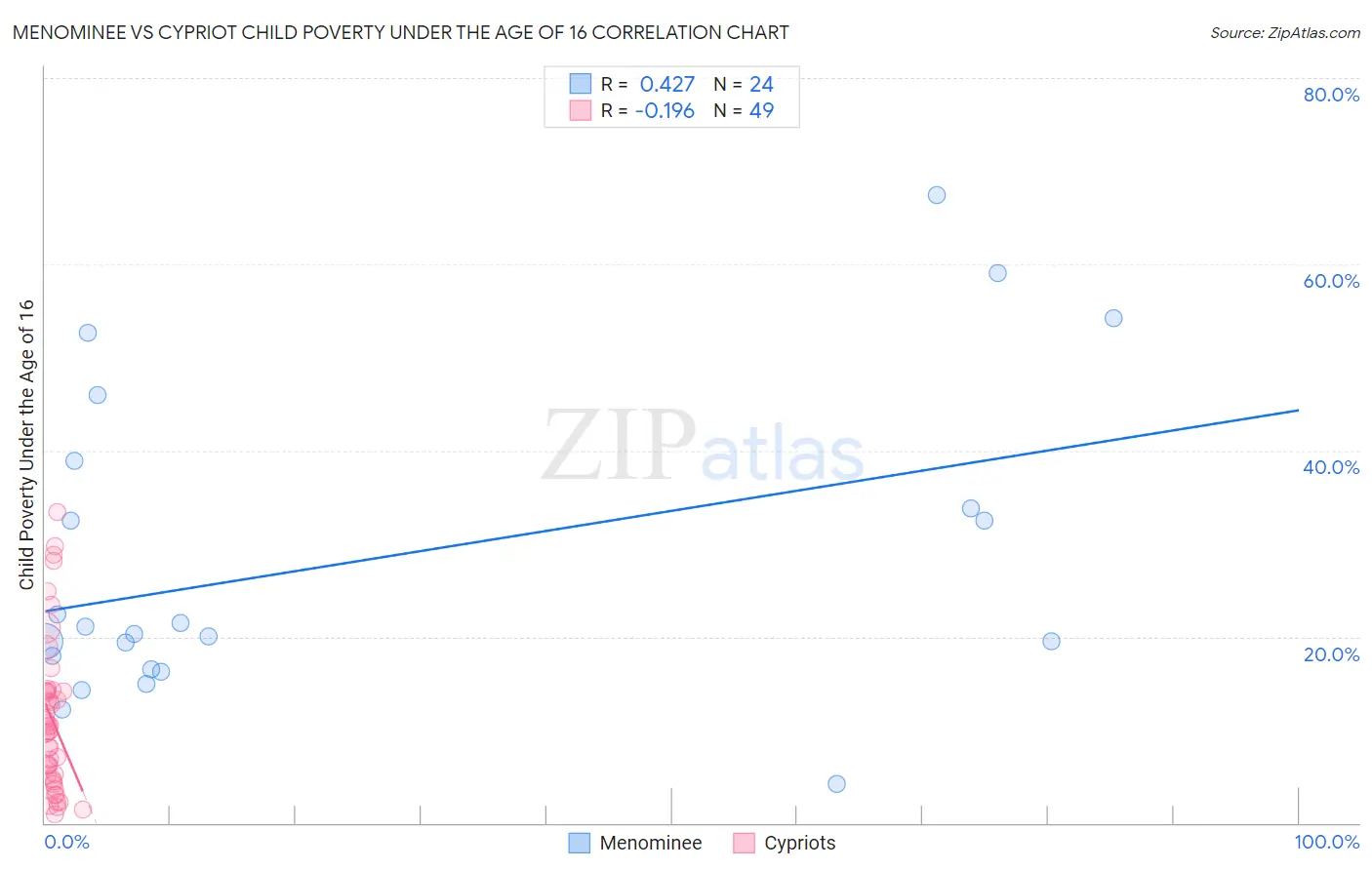 Menominee vs Cypriot Child Poverty Under the Age of 16