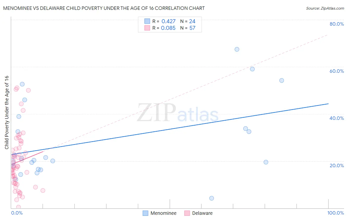 Menominee vs Delaware Child Poverty Under the Age of 16