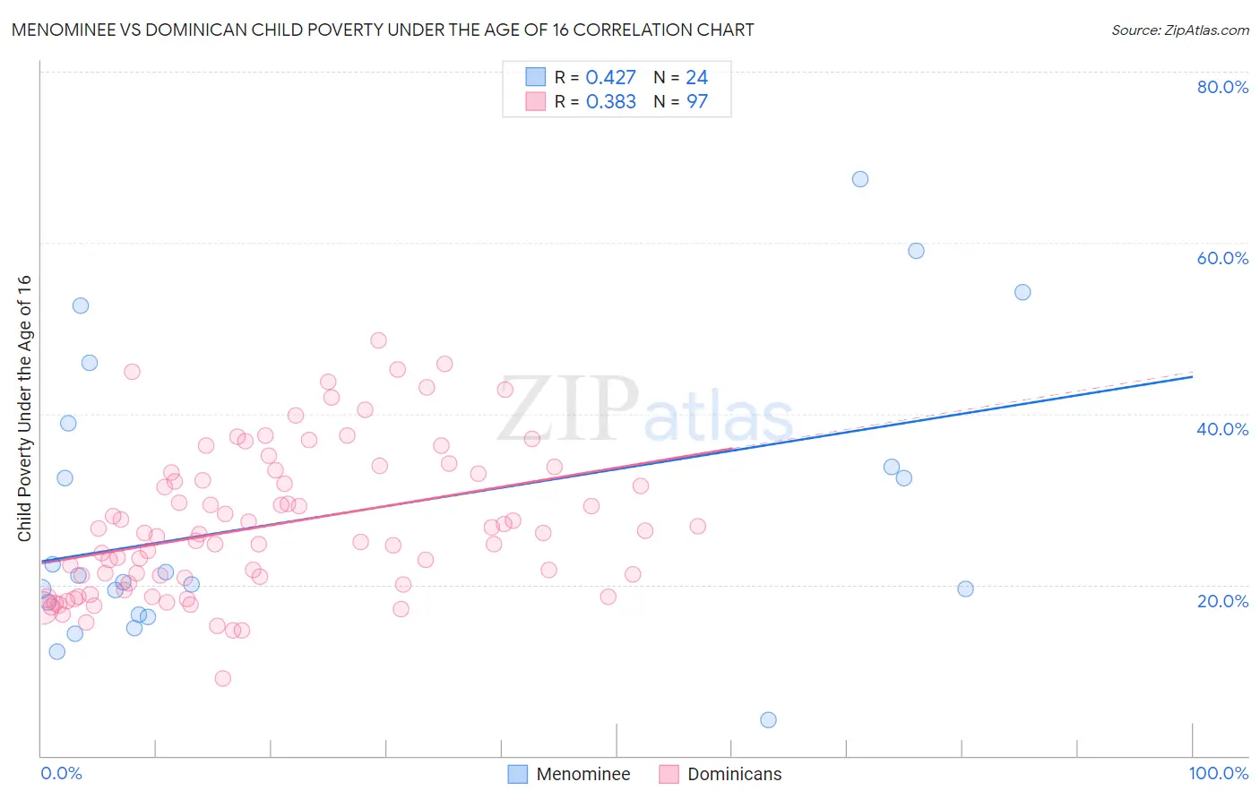 Menominee vs Dominican Child Poverty Under the Age of 16