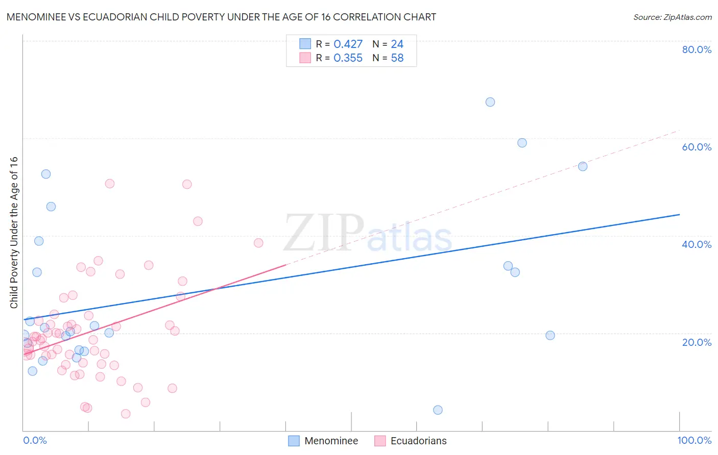 Menominee vs Ecuadorian Child Poverty Under the Age of 16