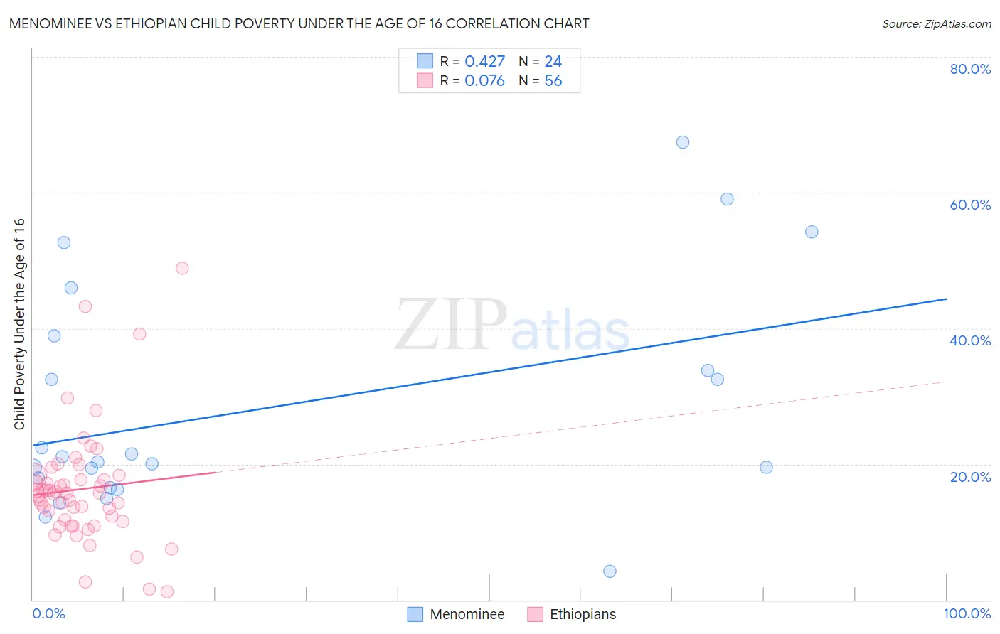 Menominee vs Ethiopian Child Poverty Under the Age of 16