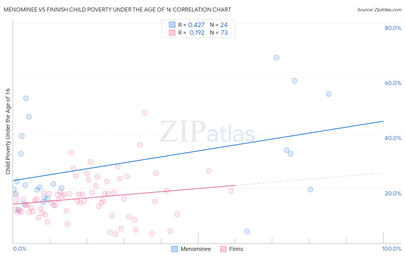 Menominee vs Finnish Child Poverty Under the Age of 16