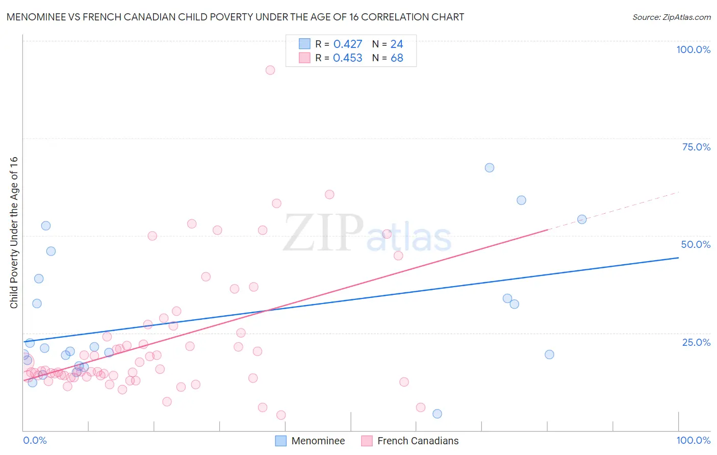 Menominee vs French Canadian Child Poverty Under the Age of 16